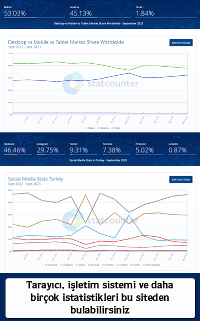 Tarayıcı, işletim sistemi ve daha bir çok istatistikleri bu siteden bulabilirsiniz